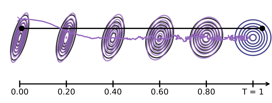 Initialization
